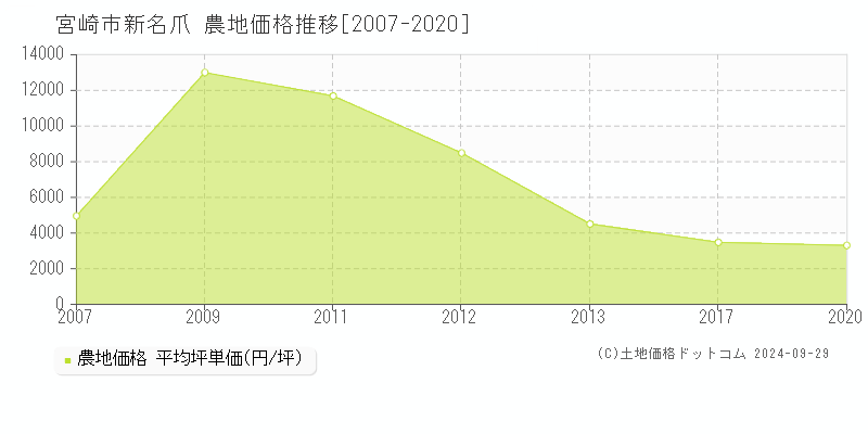 新名爪(宮崎市)の農地価格推移グラフ(坪単価)[2007-2020年]