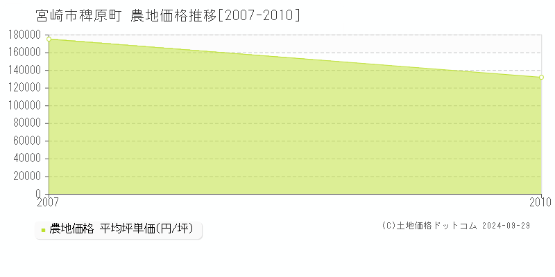 稗原町(宮崎市)の農地価格推移グラフ(坪単価)[2007-2010年]