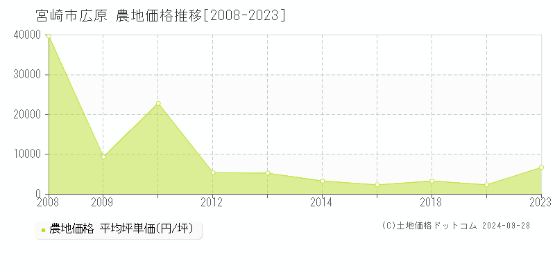 広原(宮崎市)の農地価格推移グラフ(坪単価)[2008-2023年]