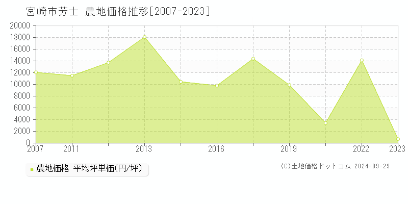 芳士(宮崎市)の農地価格推移グラフ(坪単価)[2007-2023年]