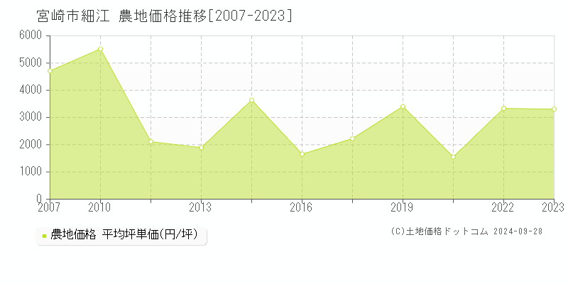 細江(宮崎市)の農地価格推移グラフ(坪単価)