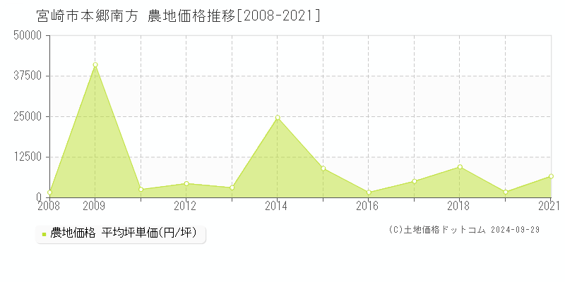 本郷南方(宮崎市)の農地価格推移グラフ(坪単価)[2008-2021年]