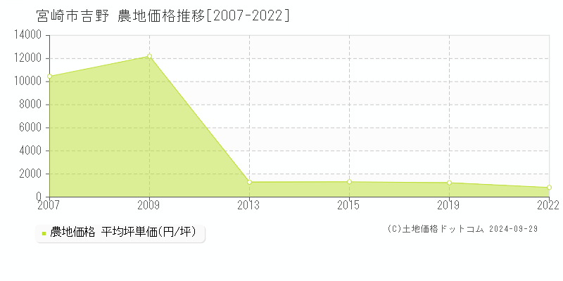 吉野(宮崎市)の農地価格推移グラフ(坪単価)[2007-2022年]