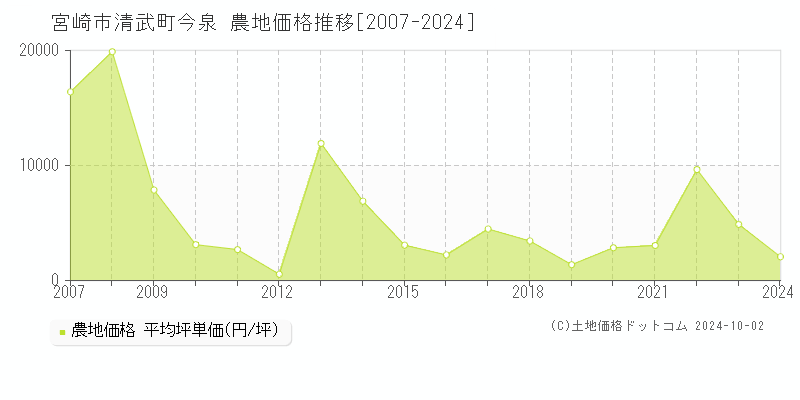 清武町今泉(宮崎市)の農地価格推移グラフ(坪単価)