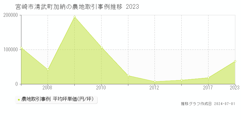 宮崎市清武町加納の農地取引事例推移グラフ 