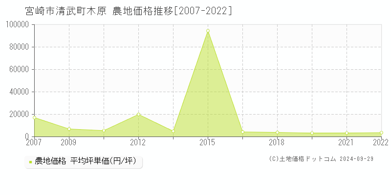 清武町木原(宮崎市)の農地価格推移グラフ(坪単価)[2007-2022年]