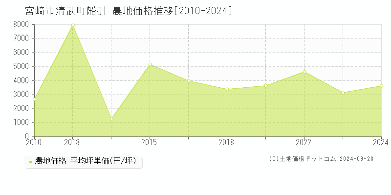 清武町船引(宮崎市)の農地価格推移グラフ(坪単価)[2010-2024年]