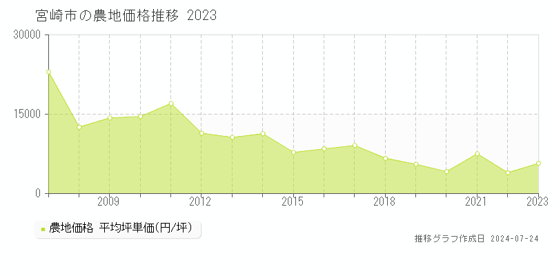 宮崎市の農地取引事例推移グラフ 