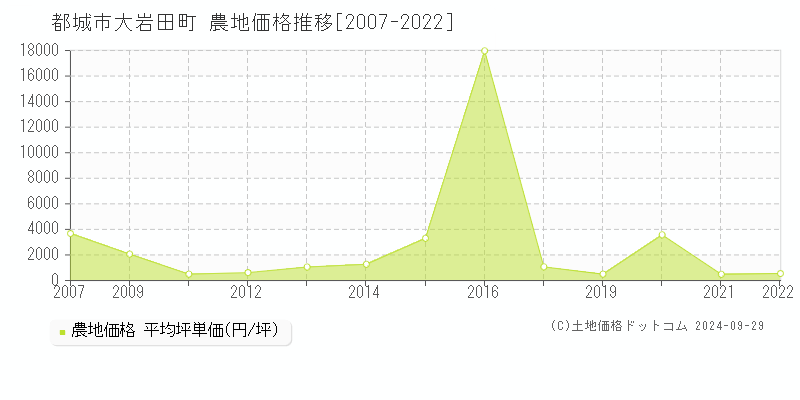 大岩田町(都城市)の農地価格推移グラフ(坪単価)[2007-2022年]