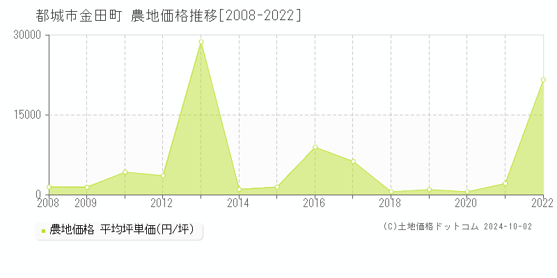 金田町(都城市)の農地価格推移グラフ(坪単価)