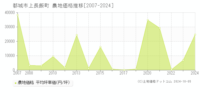 上長飯町(都城市)の農地価格推移グラフ(坪単価)