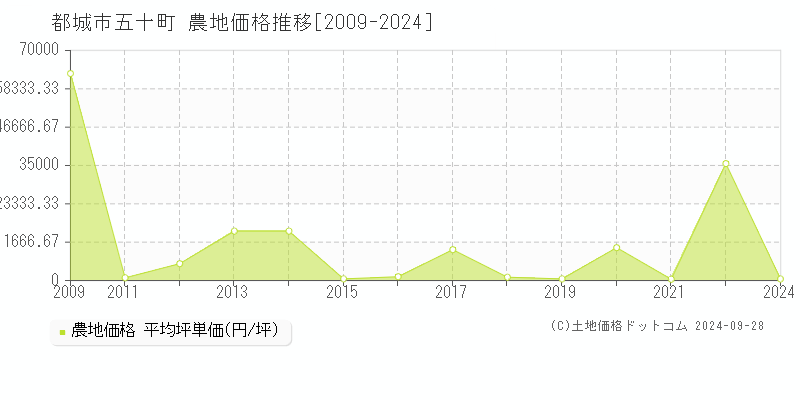 五十町(都城市)の農地価格推移グラフ(坪単価)[2009-2024年]