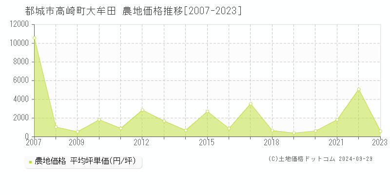 高崎町大牟田(都城市)の農地価格推移グラフ(坪単価)