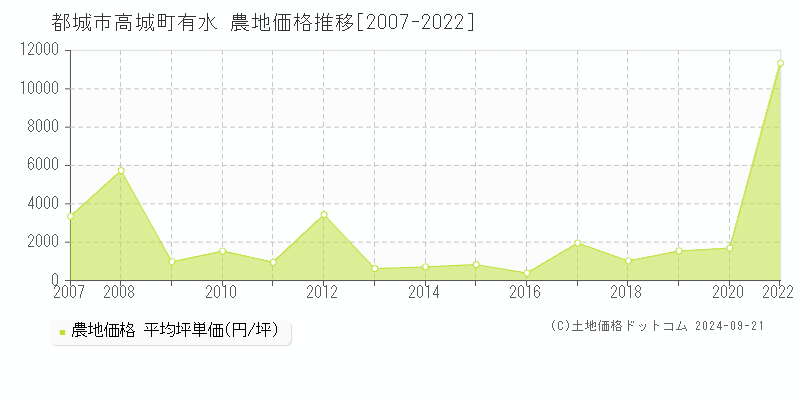 高城町有水(都城市)の農地価格推移グラフ(坪単価)[2007-2022年]