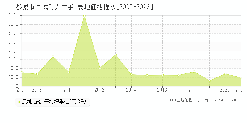 高城町大井手(都城市)の農地価格推移グラフ(坪単価)[2007-2024年]