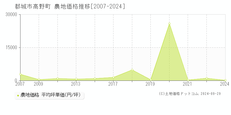 高野町(都城市)の農地価格推移グラフ(坪単価)[2007-2024年]