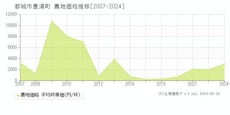 豊満町(都城市)の農地価格推移グラフ(坪単価)[2007-2024年]