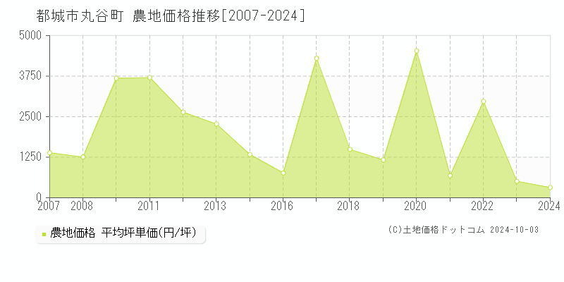 丸谷町(都城市)の農地価格推移グラフ(坪単価)