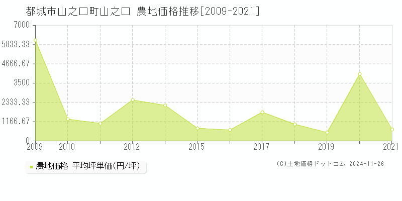 山之口町山之口(都城市)の農地価格推移グラフ(坪単価)[2009-2021年]