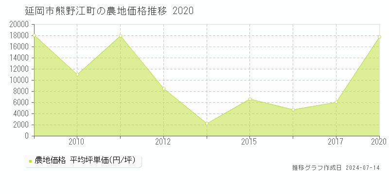 延岡市熊野江町の農地取引事例推移グラフ 