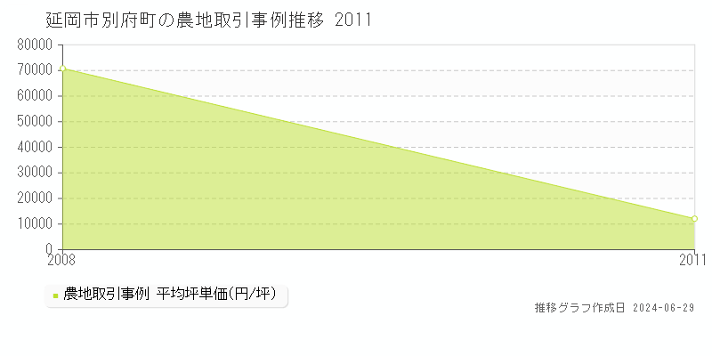 延岡市別府町の農地取引事例推移グラフ 