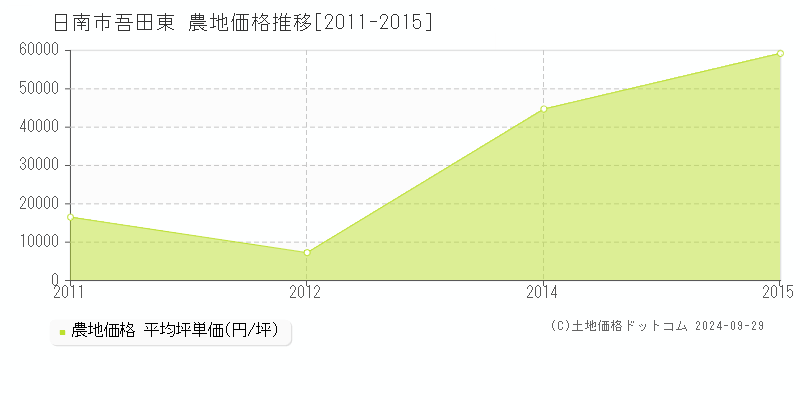 吾田東(日南市)の農地価格推移グラフ(坪単価)[2011-2015年]