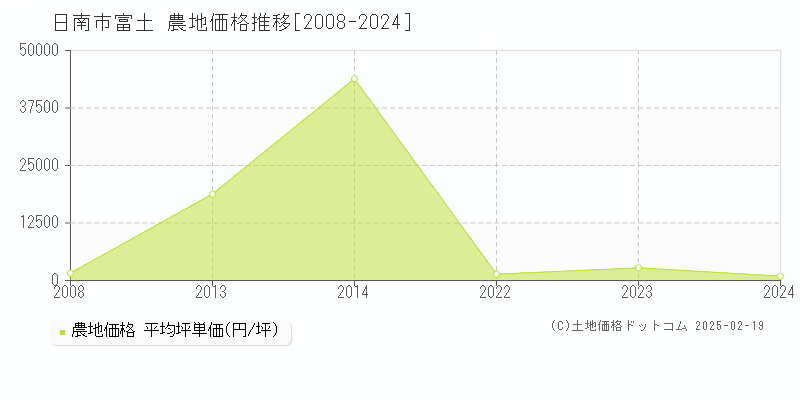 富土(日南市)の農地価格推移グラフ(坪単価)[2008-2024年]