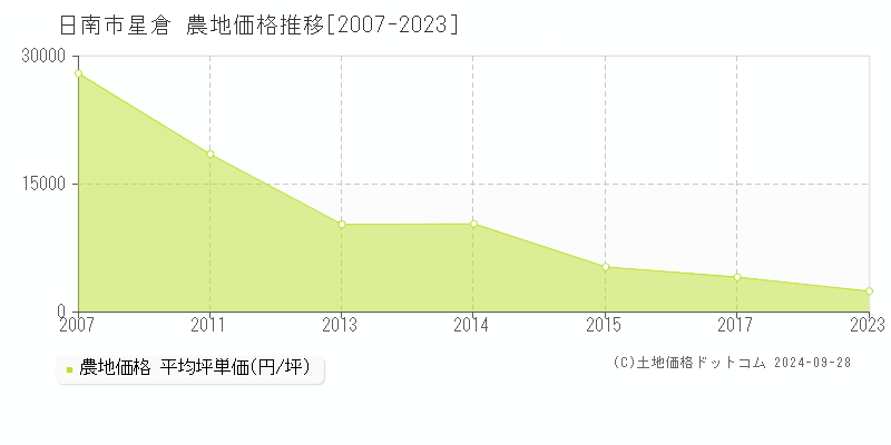 星倉(日南市)の農地価格推移グラフ(坪単価)[2007-2023年]