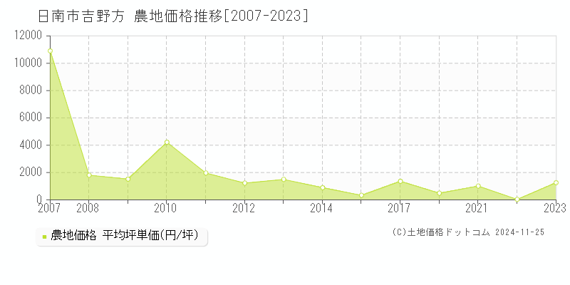 吉野方(日南市)の農地価格推移グラフ(坪単価)[2007-2023年]