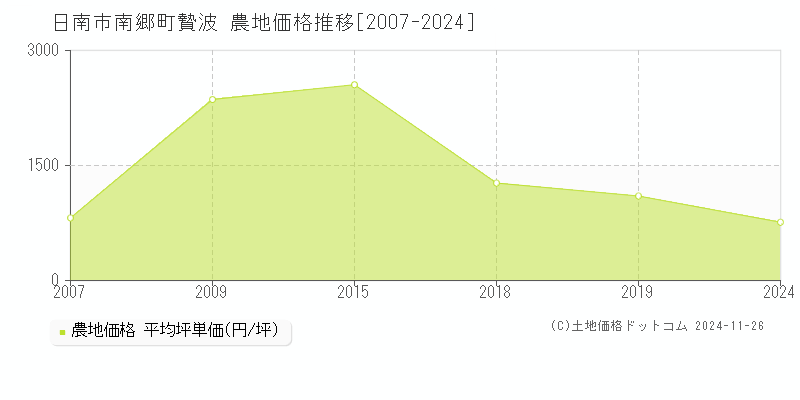 南郷町贄波(日南市)の農地価格推移グラフ(坪単価)[2007-2024年]