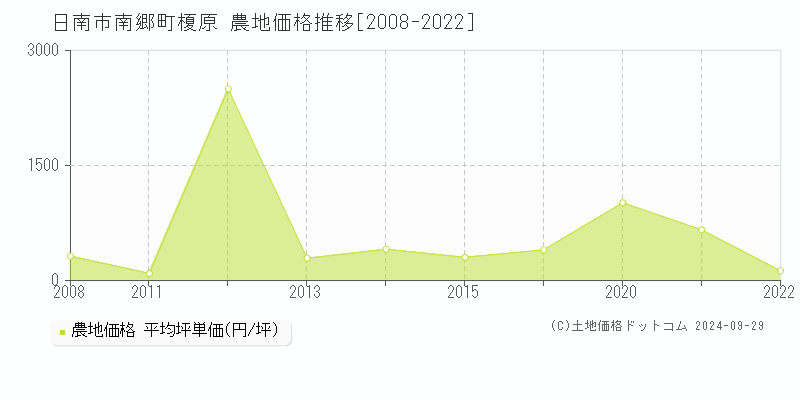 南郷町榎原(日南市)の農地価格推移グラフ(坪単価)[2008-2022年]