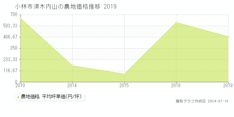 小林市須木内山の農地取引事例推移グラフ 