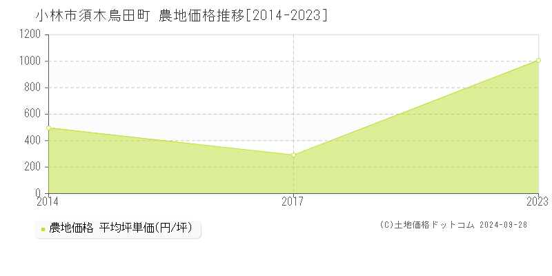 須木鳥田町(小林市)の農地価格推移グラフ(坪単価)[2014-2023年]