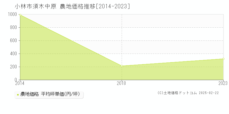 須木中原(小林市)の農地価格推移グラフ(坪単価)[2014-2023年]