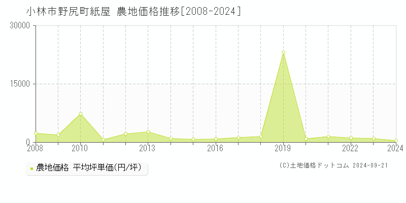 野尻町紙屋(小林市)の農地価格推移グラフ(坪単価)[2008-2024年]