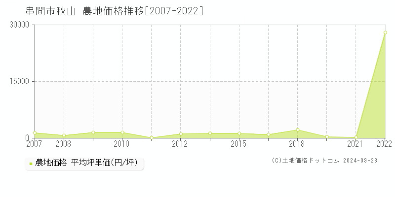 秋山(串間市)の農地価格推移グラフ(坪単価)[2007-2022年]