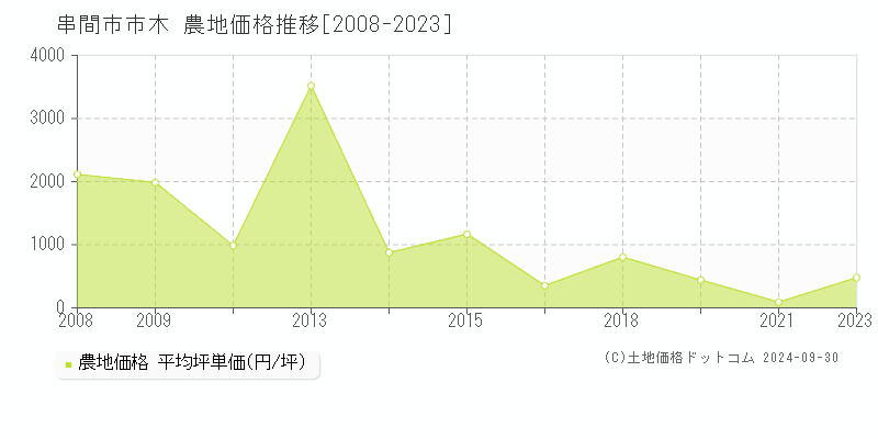 市木(串間市)の農地価格推移グラフ(坪単価)