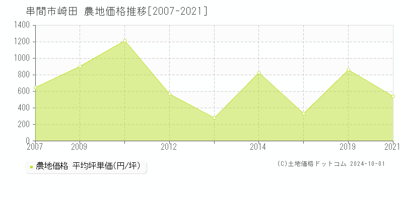 崎田(串間市)の農地価格推移グラフ(坪単価)[2007-2021年]