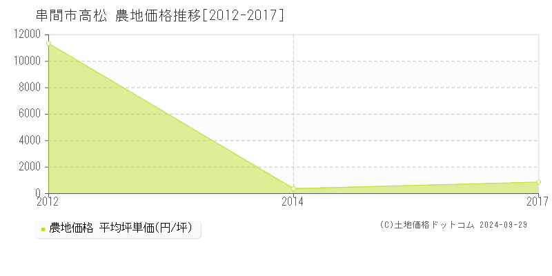 高松(串間市)の農地価格推移グラフ(坪単価)[2012-2017年]