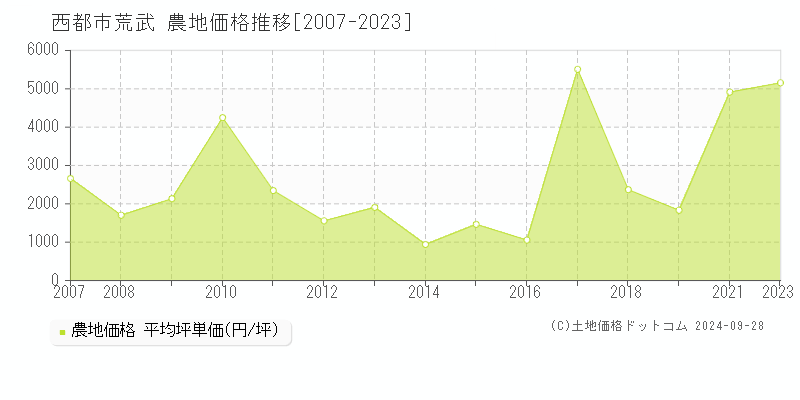 荒武(西都市)の農地価格推移グラフ(坪単価)