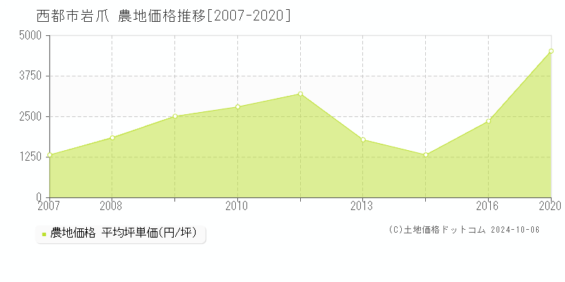 岩爪(西都市)の農地価格推移グラフ(坪単価)[2007-2020年]