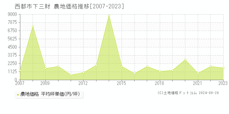 下三財(西都市)の農地価格推移グラフ(坪単価)