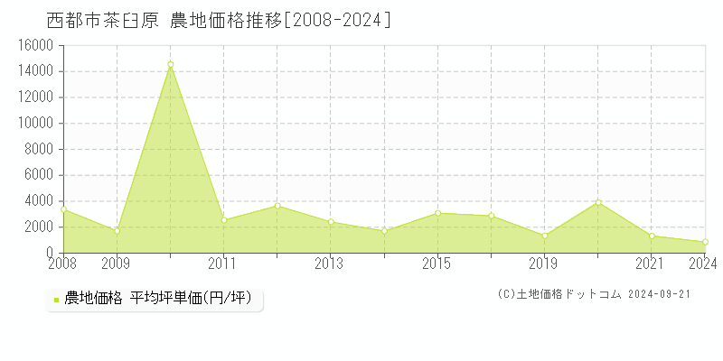 茶臼原(西都市)の農地価格推移グラフ(坪単価)[2008-2024年]