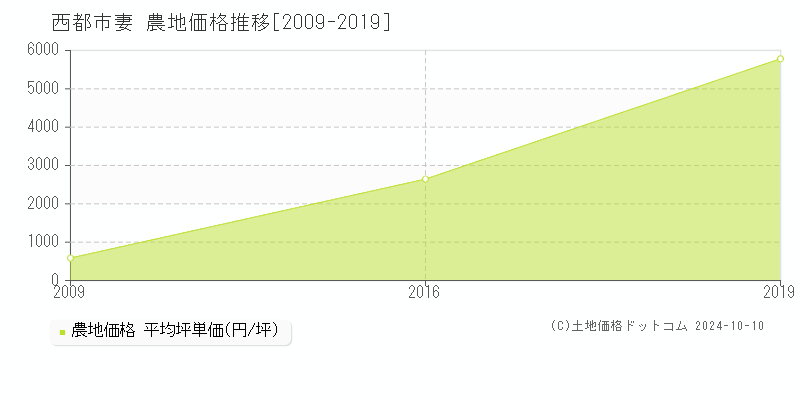 妻(西都市)の農地価格推移グラフ(坪単価)[2009-2019年]