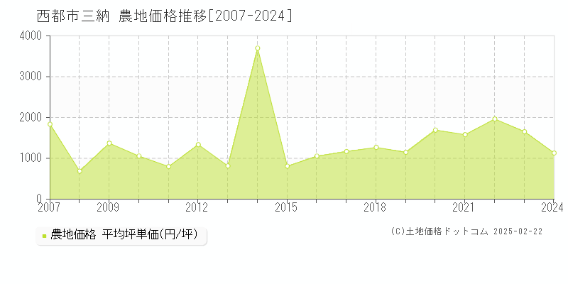 三納(西都市)の農地価格推移グラフ(坪単価)[2007-2024年]