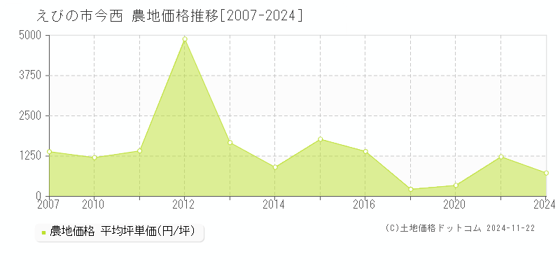 今西(えびの市)の農地価格推移グラフ(坪単価)[2007-2024年]