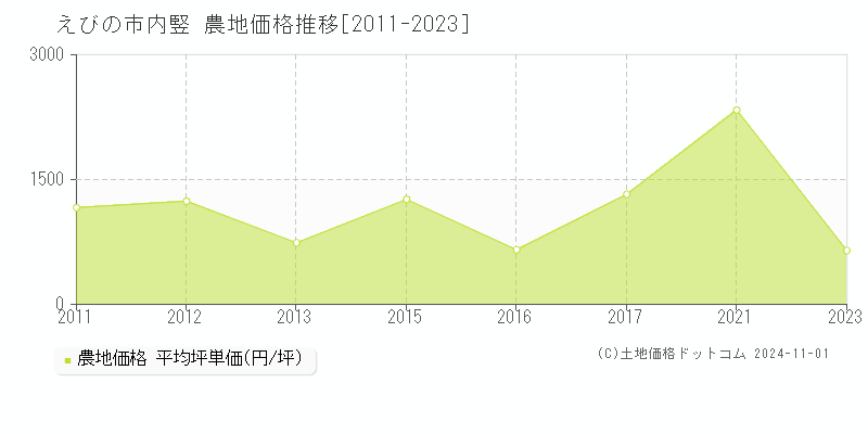 内竪(えびの市)の農地価格推移グラフ(坪単価)[2011-2023年]