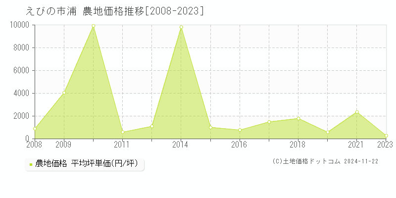 浦(えびの市)の農地価格推移グラフ(坪単価)[2008-2023年]