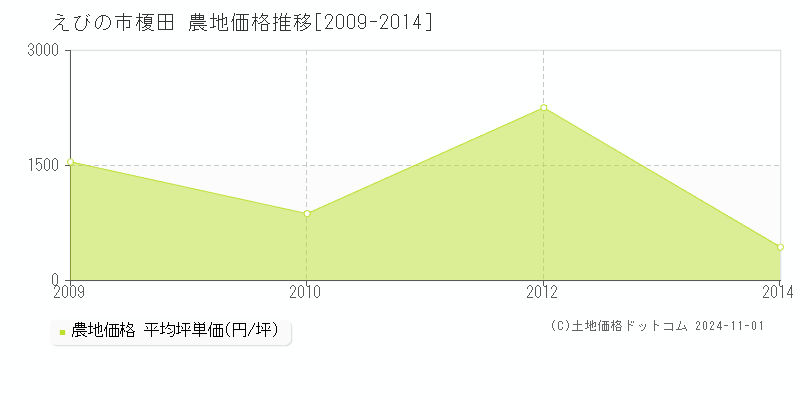 榎田(えびの市)の農地価格推移グラフ(坪単価)[2009-2014年]