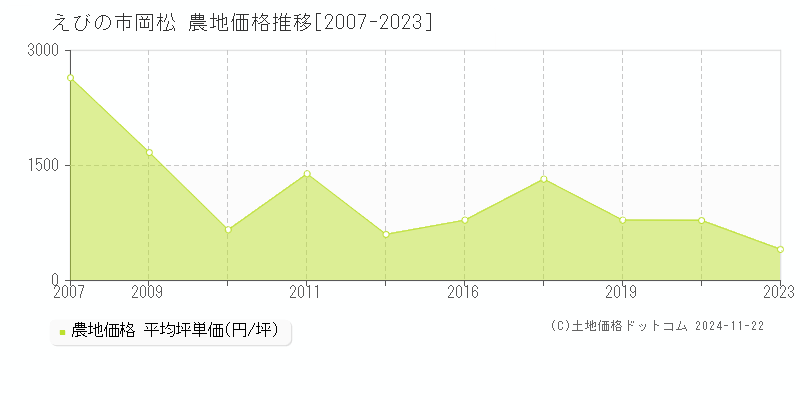 岡松(えびの市)の農地価格推移グラフ(坪単価)[2007-2023年]